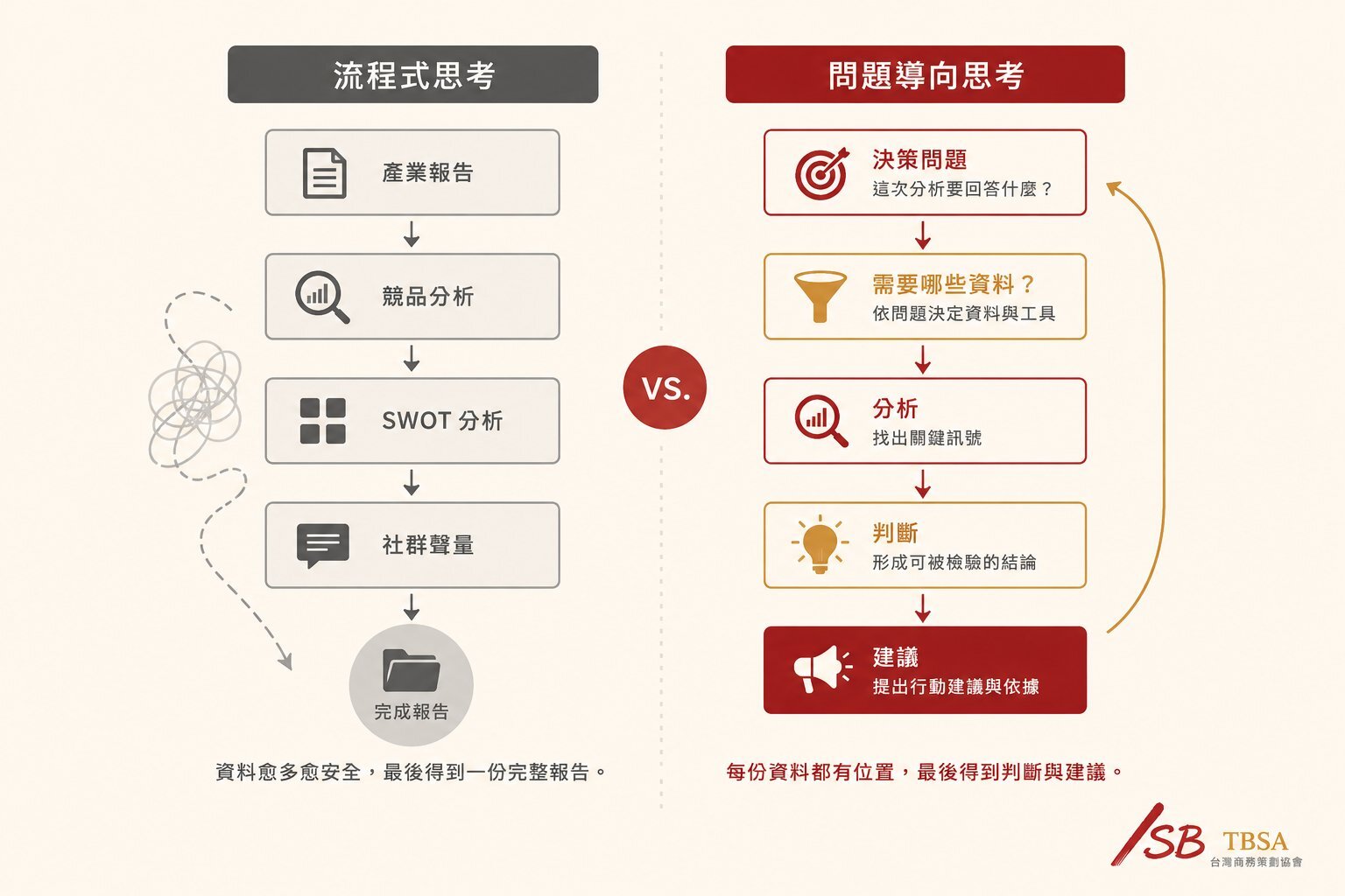 流程式思考 vs 問題導向思考對比圖