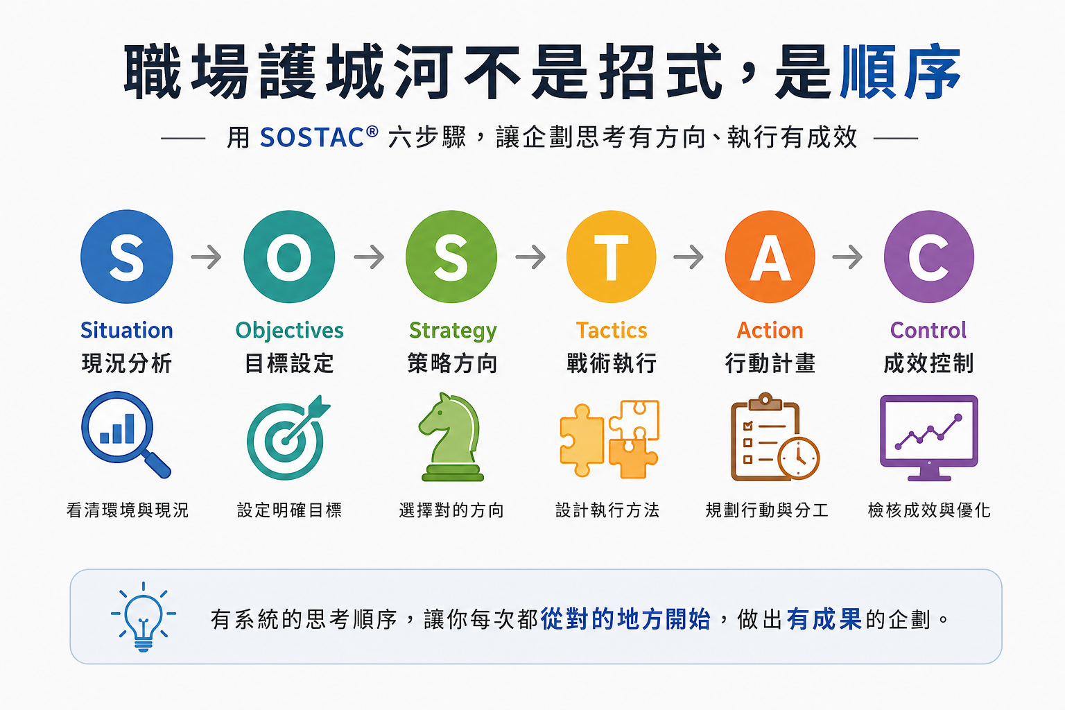 SOSTAC六步驟流程圖