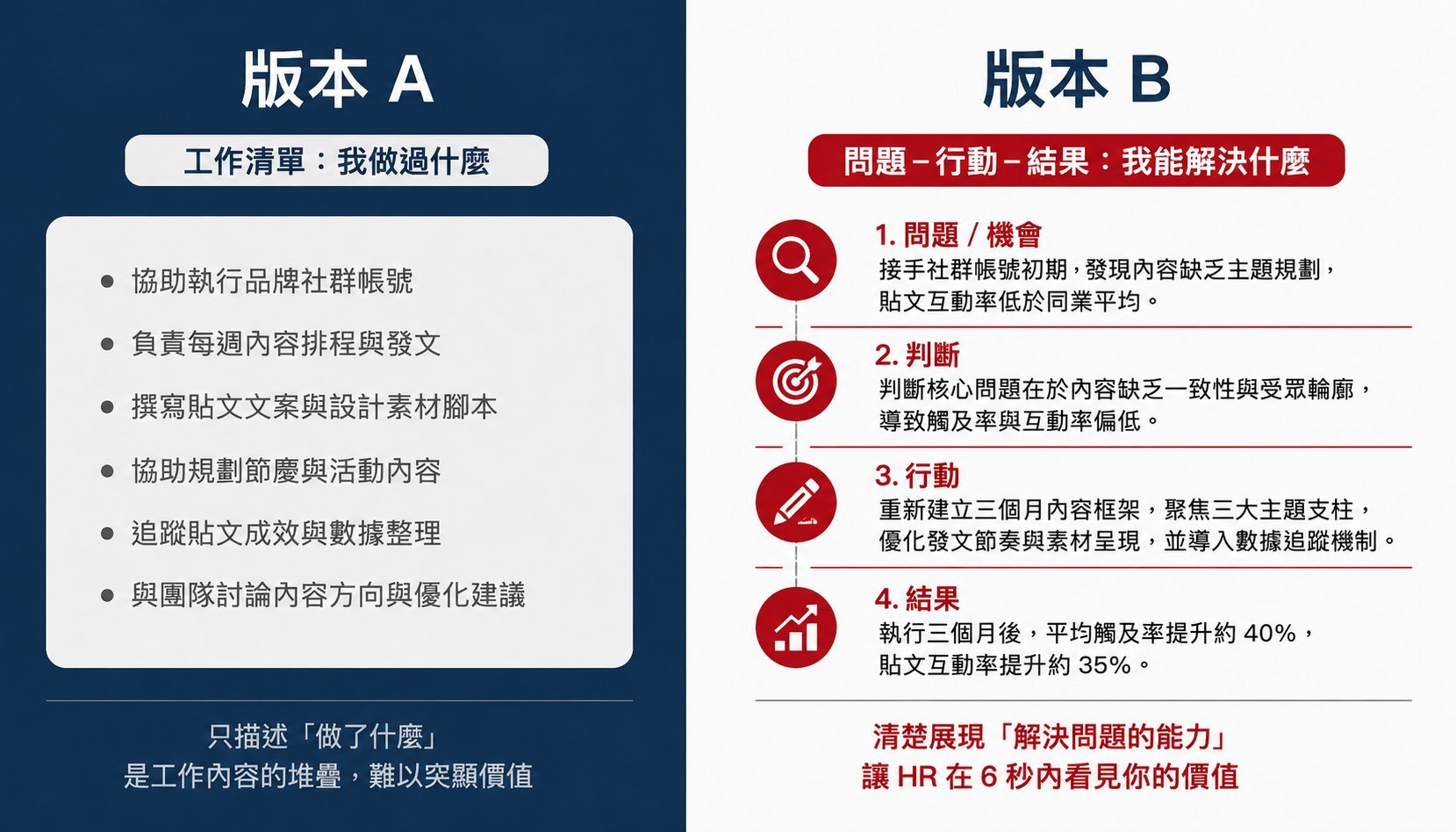 版本A工作清單 vs 版本B問題解決框架對比圖